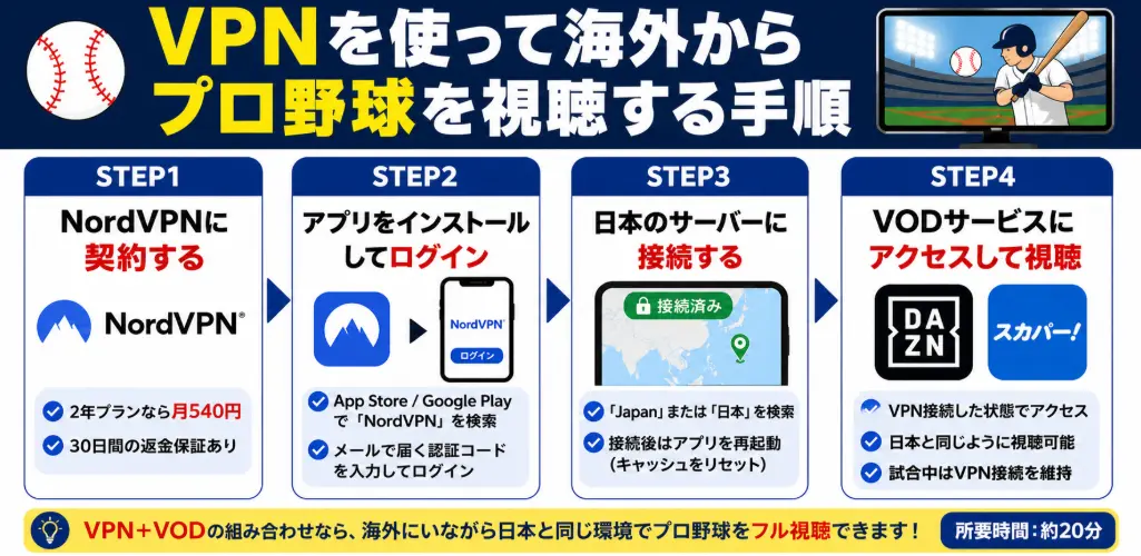 VPNを使って海外からプロ野球を視聴する手順