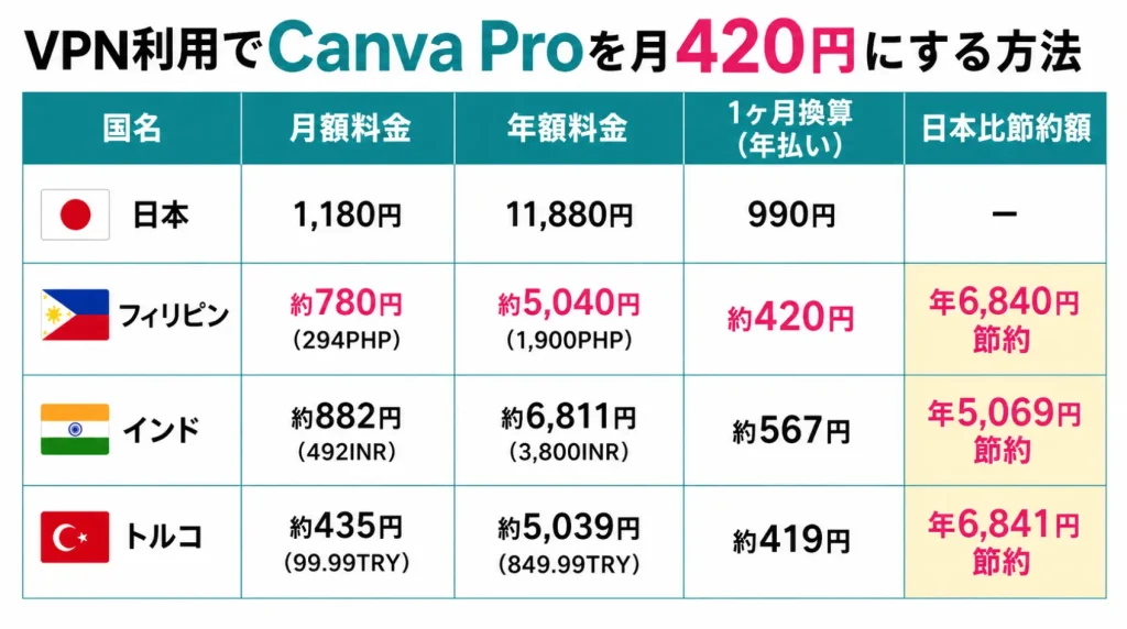 Canva Proを安くする7つの方法を徹底検証!月額420円で使う裏技を完全公開