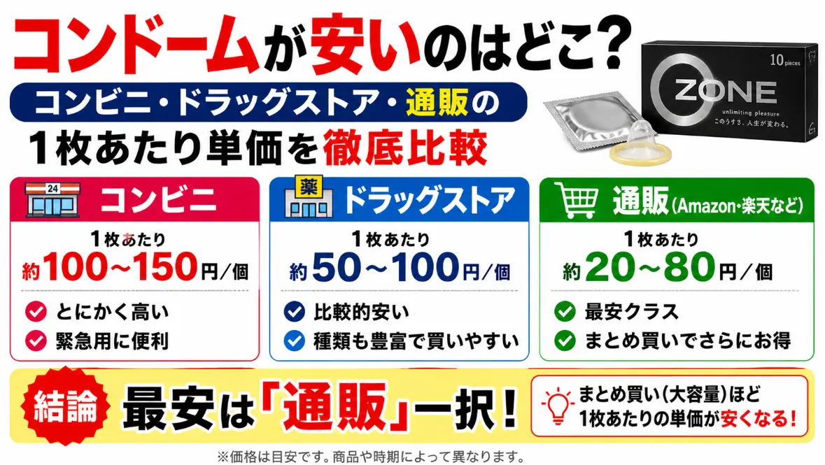 コンドームが安いのはどこ？コンビニ・ドラッグストア・通販の1枚あたり単価を徹底比較