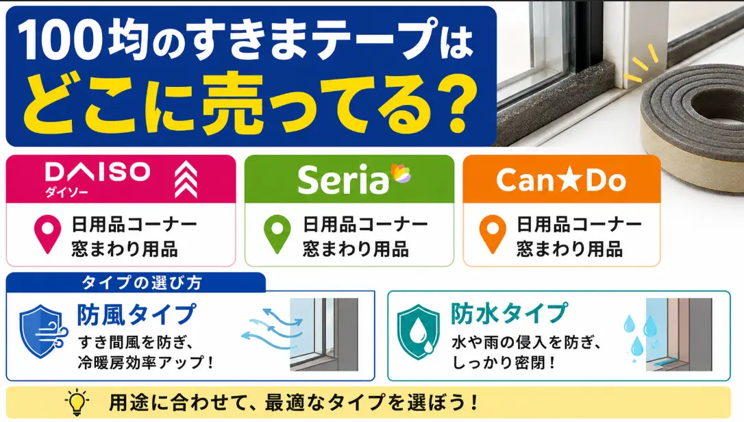 100均のすきまテープはどこに売ってる？ダイソー・セリア・キャンドゥの売り場と防風・防水タイプの選び方