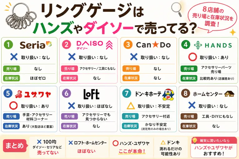 リングゲージはハンズやダイソーで売ってる？8店舗の売り場と在庫状況を調査