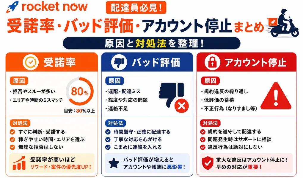 ロケットナウ配達員の受諾率・バッド評価・アカウント停止まとめ!原因と対処法を整理