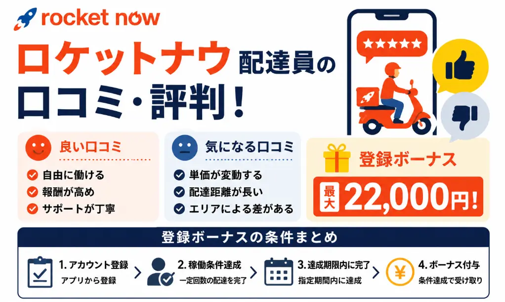 ロケットナウ配達員の口コミ・評判！登録ボーナス最大22,000円の条件まとめ
